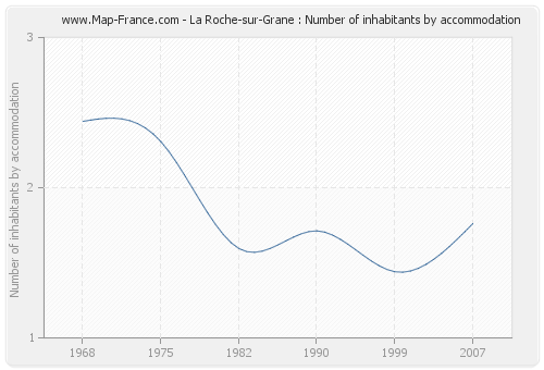 La Roche-sur-Grane : Number of inhabitants by accommodation